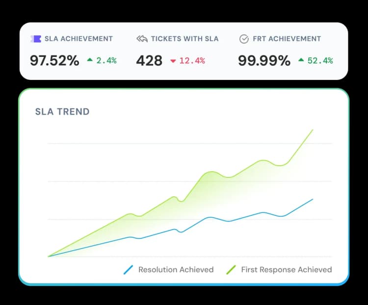 Performance reporting